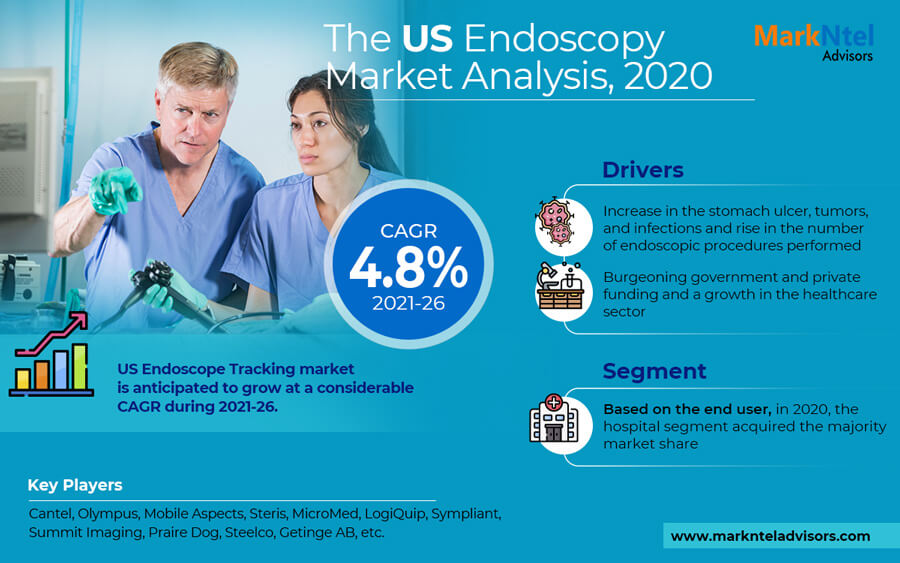 US Endoscope Tracking Market to grow at 4.8% CAGR by 2025