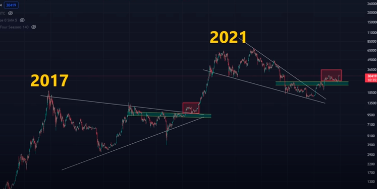 History repeats itself a correction is inevitable before a bull run